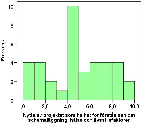 Medelvärde= 5,0 SD = 2,