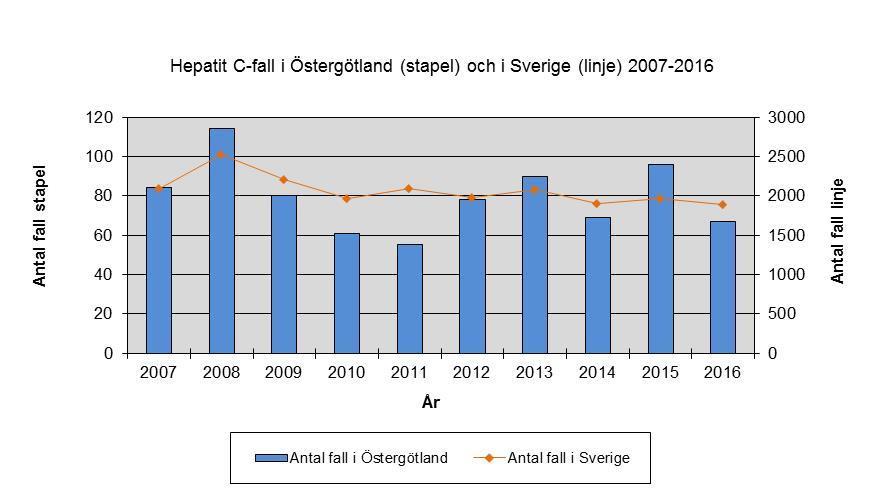 Antal fall och trend Virushepatit har blivit en ledande orsak till dödsfall i världen enligt en artikel i The Lancet (1). Sjukdomarna orsakar fler dödsfall varje år än aids, tuberkulos och malaria.