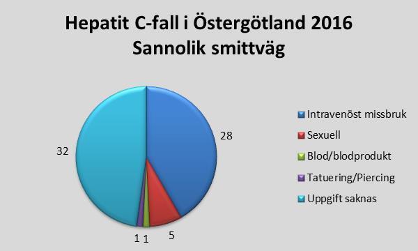 Smittväg De flesta, 42 %, har blivit smittade via intravenöst missbruk, se figur.