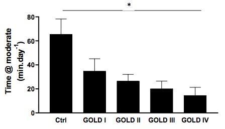 Fysisk aktivitet vid lika GOLD-stadier N=100