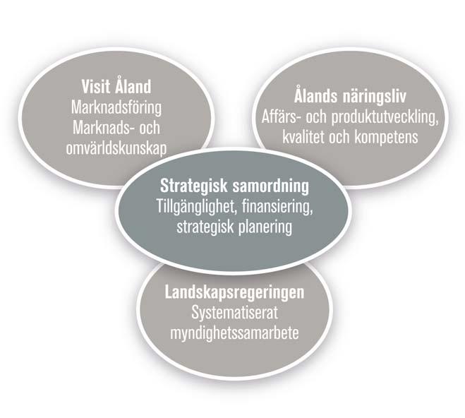 Strategisk samordning mellan de tre tongivande aktörerna För att utveckla Ålands besöksnäring till en högre grad av export och till att omfatta flera säsonger än idag krävs att vi börjar arbeta med