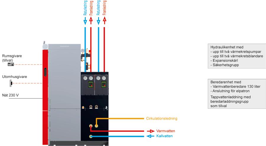 Upp till 4 ackumulatortankar, upp till 8 varmvattenberedare och upp till 18 värmekretsar kan ingå i värmehanteringen.