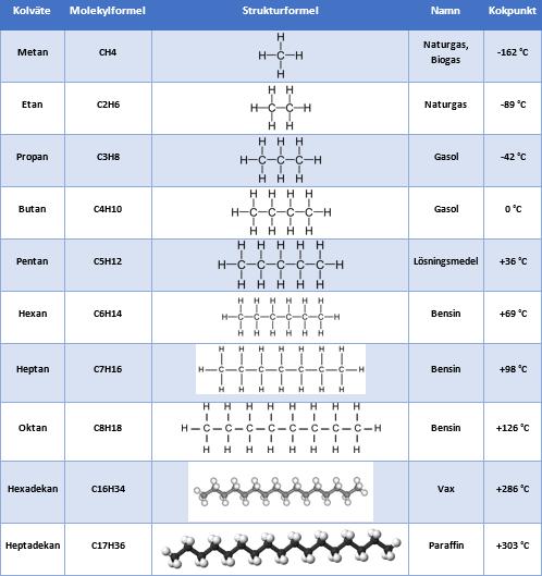 Metanserien Egenskaperna hos ett kolväte bestäms utav: Hur många atomer det innehåller!