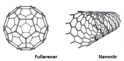 Rent kol Fullerener, nanorör och grafen Fullerener ser ut som