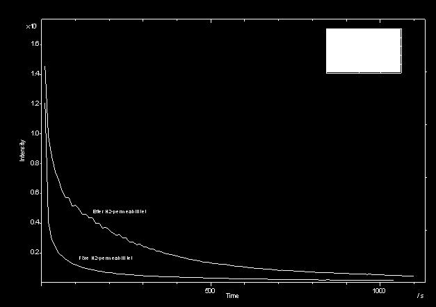 Efter Före Figur 27. ToF-SIMS-djupprofil före och efter vätepermeabilitetsmätningar. Positiva joner.