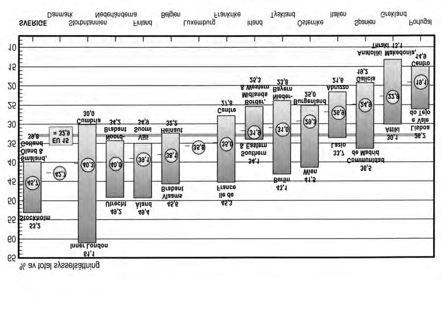 I diagrammet anges dels ländernas genomsnittliga andel, dels regionen i landet med störst respektive minst andel. Dessutom anges genomsnittet för hela EU 15.