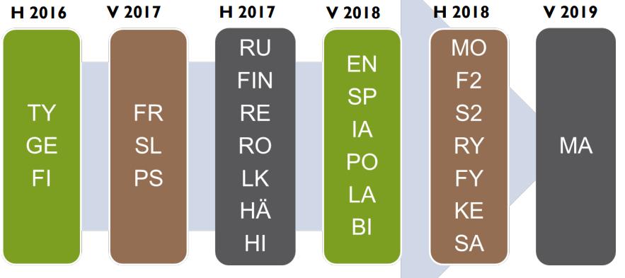 I gymnastik samt ämnen som omfattar endast en kurs, samt i valfria språk som omfattar 1-2 kurser, skrivs vitsord ej ut, om du anhåller om detta. Då antecknas kurserna som godkända/avlagda.