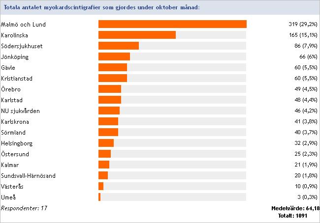 Myokardscintigrafi Totala antalet myokardscintigrafier som gjordes under oktober månad, det gångna året: Inget svar: