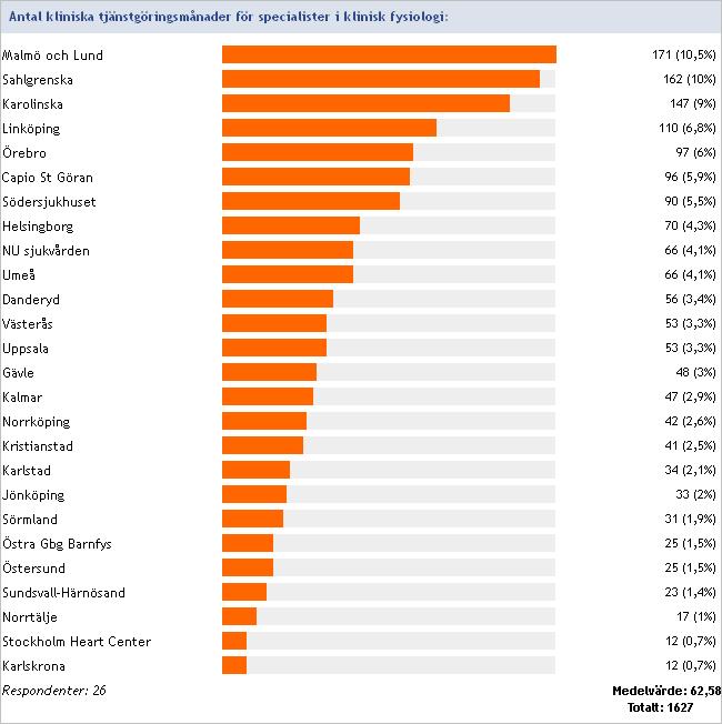2. Personal Läkare Antal kliniska