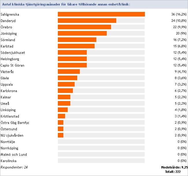 Antal kliniska tjänstgöringsmånader för läkare tillhörande annan