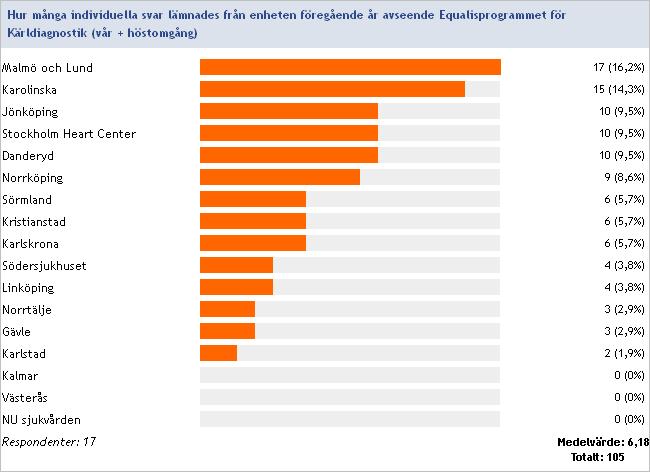 Equalis Deltar klinisk fysiologi i Equalisprogrammet för kärldiagnostik?