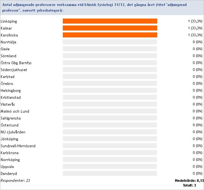 Antal adjungerade professorer verksamma vid klinisk fysiologi 31/12, det gångna året (titel