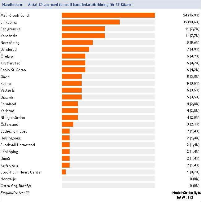 Handledare Antal läkare med formell