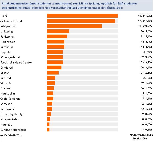 Studentveckor Antal studentveckor (antal studenter x antal veckor) som klinisk fysiologi upplåtit för BMA studenter med