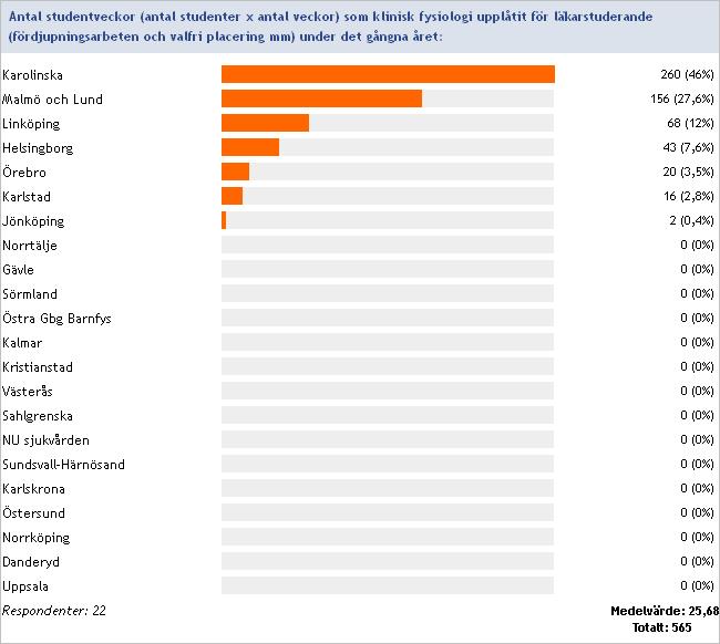 Antal studentveckor (antal studenter x antal veckor) som klinisk fysiologi upplåtit för läkarstuderande