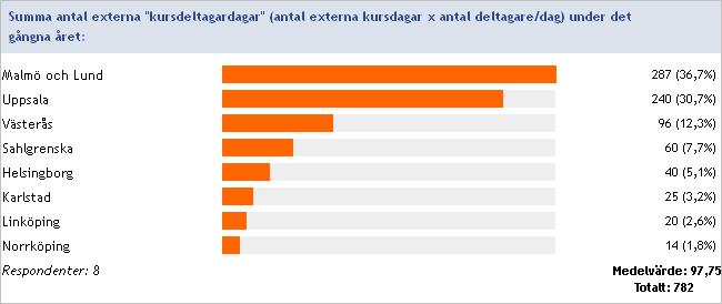 Summa antal externa kursdeltagardagar (antal externa kursdagar x antal deltagare/dag) under det gångna året: Inget svar: Capio St Göran Danderyd Gävle Jönköping Kalmar