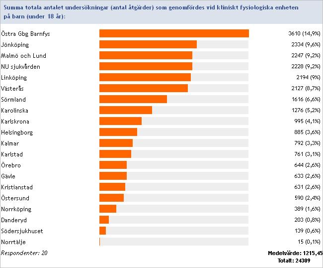 Summa totala antalet undersökningar (antal åtgärder) som utfördes vid kliniskt fysiologiska enheten på barn