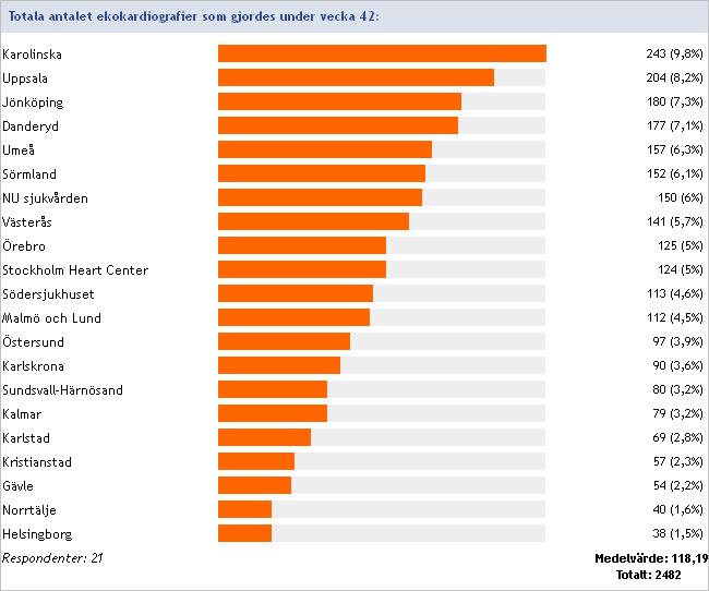 Ekokardiografi Totala antalet ekokardiografier som gjordes under vecka 42, det gångna