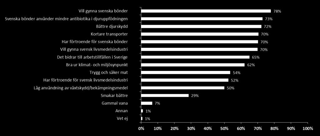 Orsaker till att välja mat och dryck av svenskt ursprung Av vilka orsaker väljer du mat och dryck av svenskt ursprung? Du kan ange flera svar.