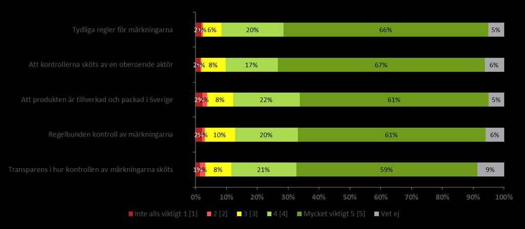 Viktigt för märkningarna När det kommer till ursprungsmärkningarna Kött från Sverige och Från Sverige, hur viktigt tycker du att följande är?