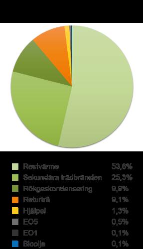 Miljöpåverkan 60 000 Summa fossil olja 50 000 40 000 30 000 20 000 10 000 0