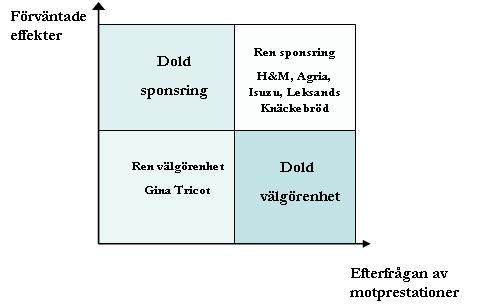 6.2 Vilka motiv finns till respektive företags val att sponsra just ridsporten? Alla företag som ingick i denna studie har ett sponsringssyfte som fokuserar mer på vinst än på välgörenhet.