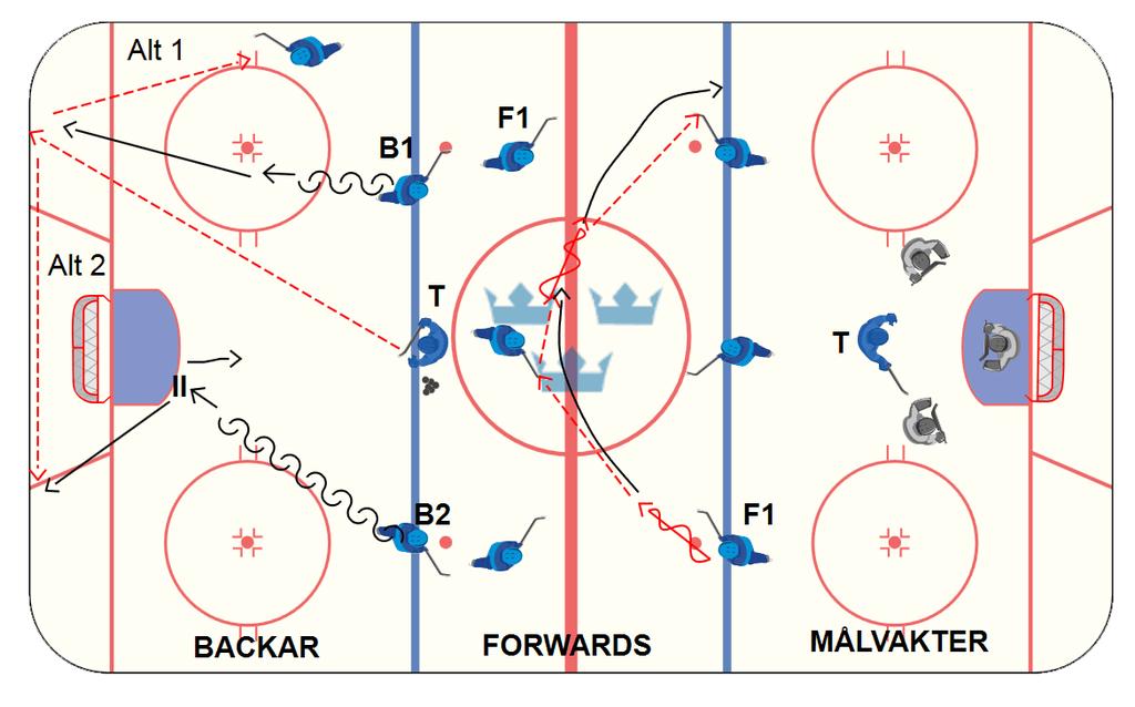 U16 Utvecklingscamp Pass 1 Utvecklingscamp U16 Pass 1: Skridskoåkning & Passning/Mottagning Tid: 60 min Spelare: 6 Backar 9 forwards + 2 Mv + DK Inledning Speed-ups pang, pang, pang (3 utan och tre