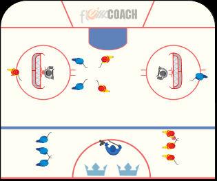 U16 Utvecklingscamp Pass 3 Övning 5 Syfte/utförande: Spel med 2+passare mot 2+passare. Passaren får röra sig bakom mål och innanför den halva ring som tekningscirkeln bildar framför mål.