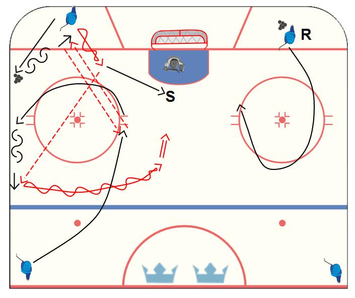 Övning 3 Åka-Passa-Skjut-Spela klart Syfte/utförande: Fokus på oannonserat skott efter pucken i sidled Skymmare och returtagare.