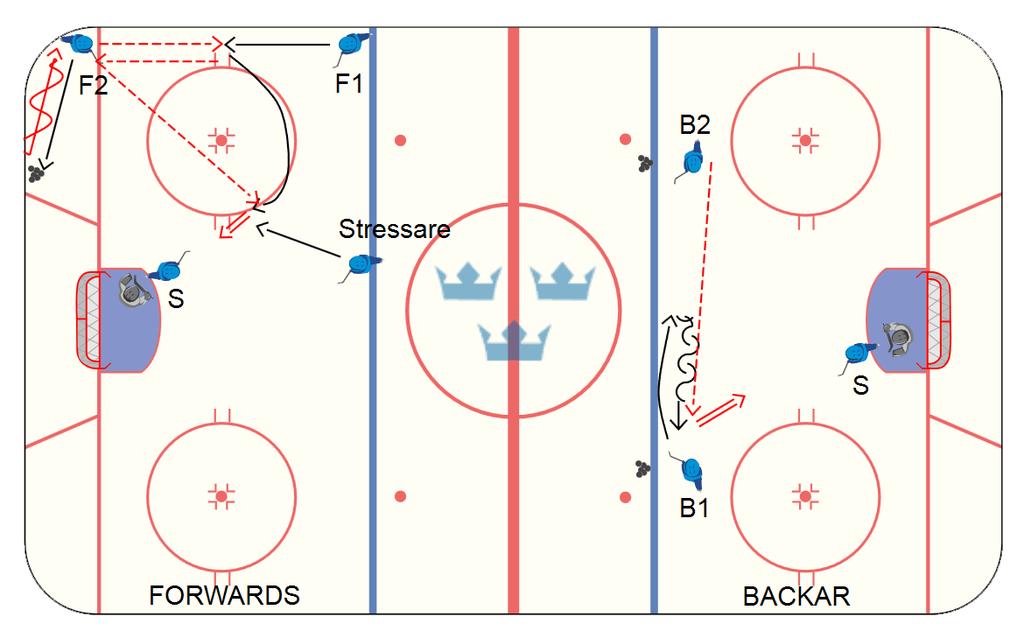 U16 Utvecklingscamp Pass 2 Utvecklingscamp U16 Pass 2: Målgörande under stress Tid: 50 min Spelare: 6 backar, 9 forwards, 2 mv + DK Inledning Speed-ups pang, pang, pang (Tre utan och tre med puck.