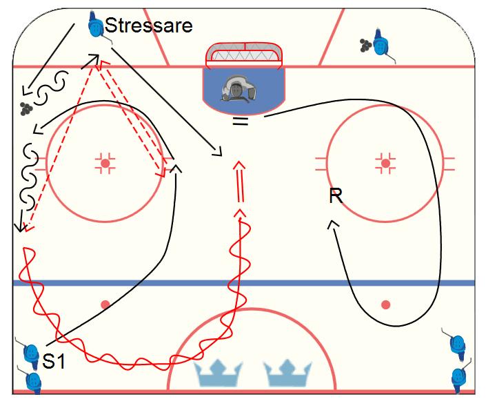 U16 Utvecklingscamp Pass 2 Övning 2 Syfte/utförande: Täcka puck, skjuta oannonserat och smart vinkelskott under stress, spela klart!