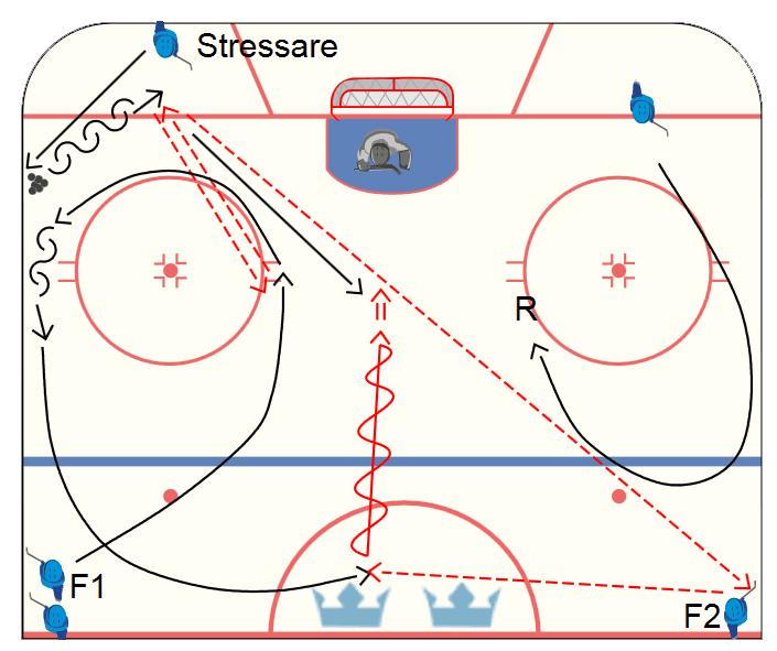 U16 Utvecklingscamp Pass 2 Övning 4 Syfte/utförande: Täcka puck, skjuta oannonserat och smart skott framifrån under stress, spela klart!