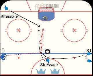 Övning 5 Syfte/utförande: Täcka puck, skjuta oannonserat och smart skott framifrån under stress, spela klart. Gärna inåkande skymning.