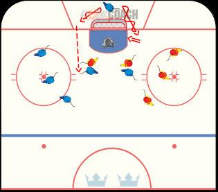 U16 Utvecklingscamp Pass 2 Övning 6 2-2 framför mål Syfte/utförande: Spelaren bakom förlängda får ej gå over förlängda med skridskorna, men får ha klubban på rätt sida och hota.