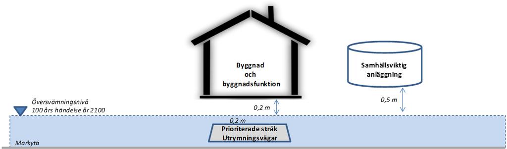 Skyfallslösningar HUR?