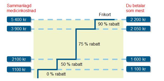 Högkostnadsskyddet från januari 2012