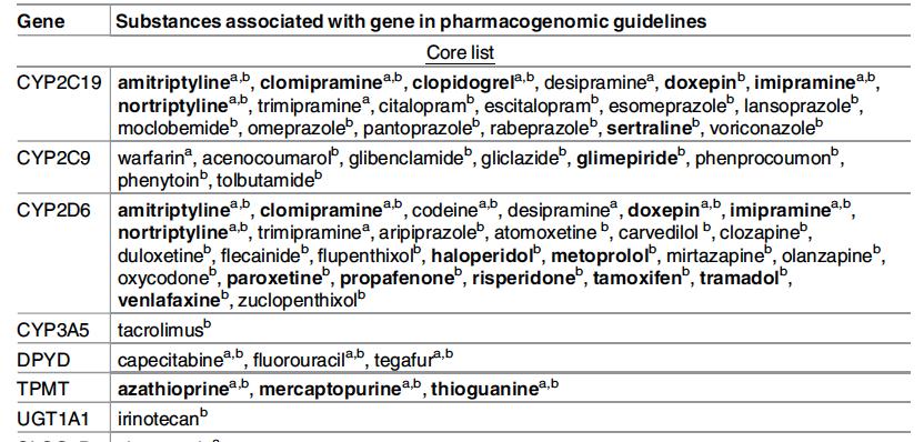 Gentestning metaboliserare Farmakogenomik - biverkningar Snabb metaboliserare Två funktionella alleler!
