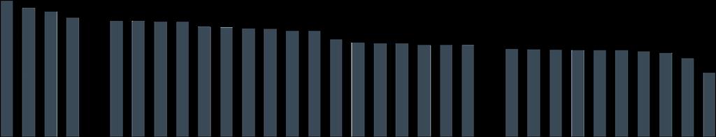 Sammanfattande omdöme på företagsklimatet i kommunen Skåne län 6 5 4 4,3 4,1 4,0 3,9 3,8 3,8 3,8 3,8 3,8 3 2 3,6 3,6 3,6 3,6 3,6 3,5 3,3 3,3