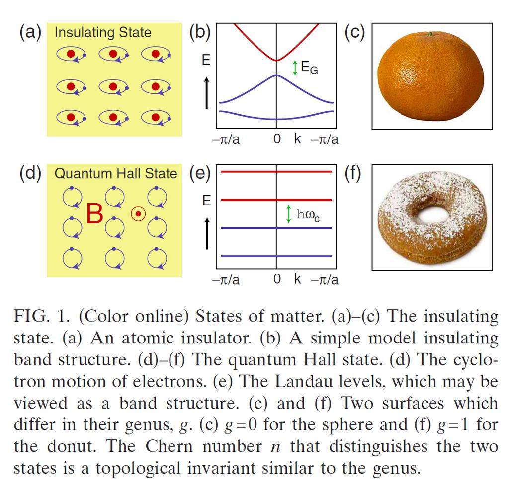 Quantum Hall Effect (slide from Igor Abrikosov's presentation, IFM, December 2016) M. Z.