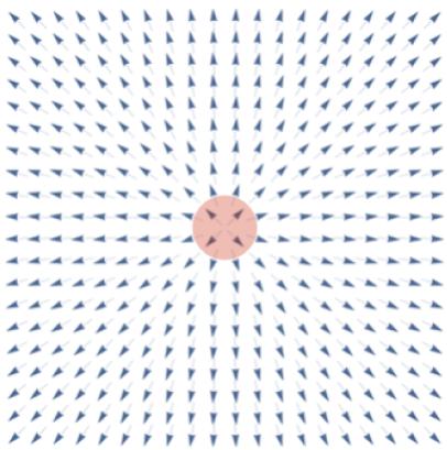 Virvlar och antivirvlar - topologiska objekt i magnetiska system Pilar: Riktning θ på lokala magnetiska moment Gå runt systemet ett varv motsols Pilarna vrider sig också ett varv motsols!