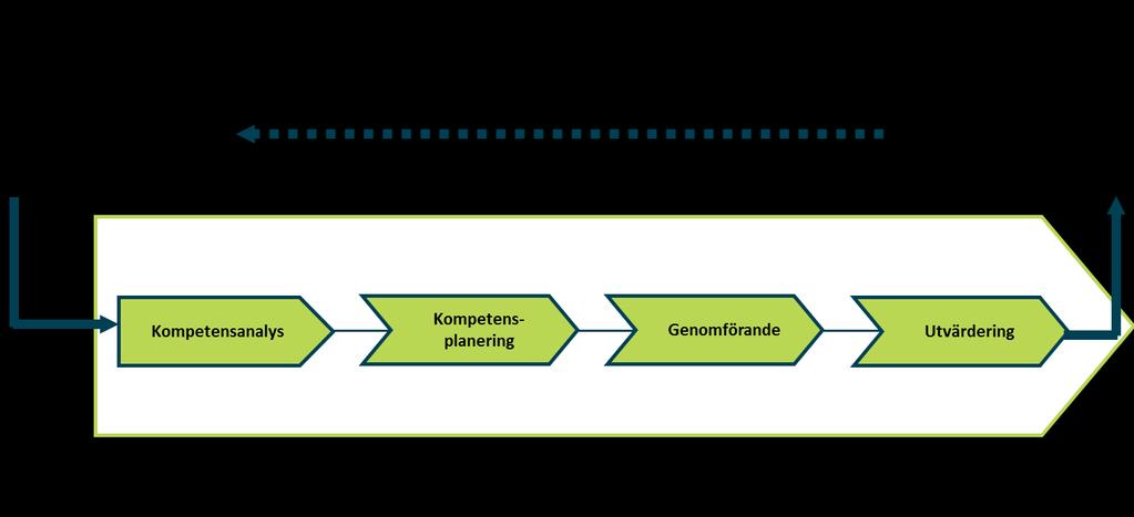 Systematiskt kompetensarbete en utgångspunkt Förändringar, omvärld, kompetensbehov, medarbetarsamtalet, kompetensverktyg ger stöd till underlag i överblick och analys av befintlig kompetens.