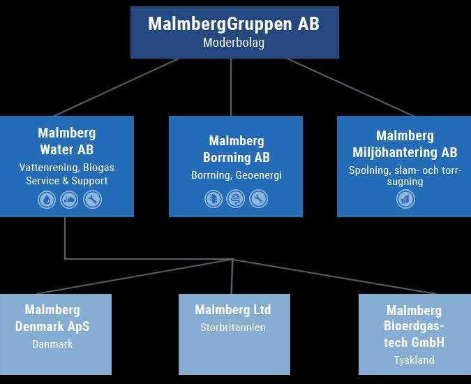 Organisation Malmbergs i siffror Koncernbokslut 2016 2015 2014 2013 2012 & nyckeltal Antal anställda 116 125 119