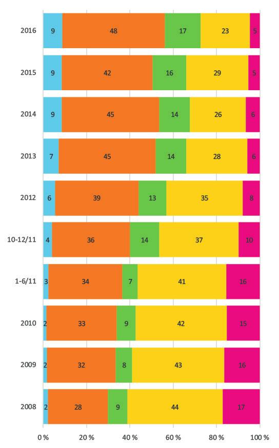 Stödet för RAY:s ensamrätt låg kontinuerligt på en hög nivå, 2016 låg stödet på cirka 70 procent.