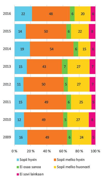 Förtroende för RAY:s verksamhet åren 2009 2016 (%) En undersökningsfråga: Penningautomatföreningens verksamhet är tillförlitlig"