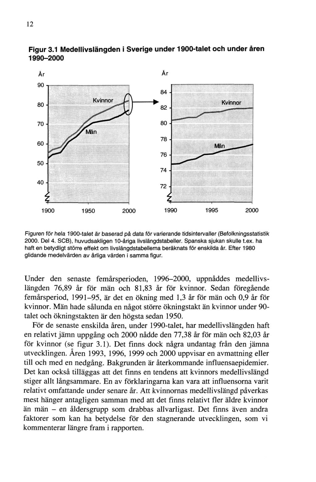 12 Figur 3.1 Medellivslängden i Sverige under 1900-talet och under åren 1990-2000 Figuren för hela 1900-talet är baserad på data för varierande tidsintervaller (Befolkningsstatistik 2000. Del 4.