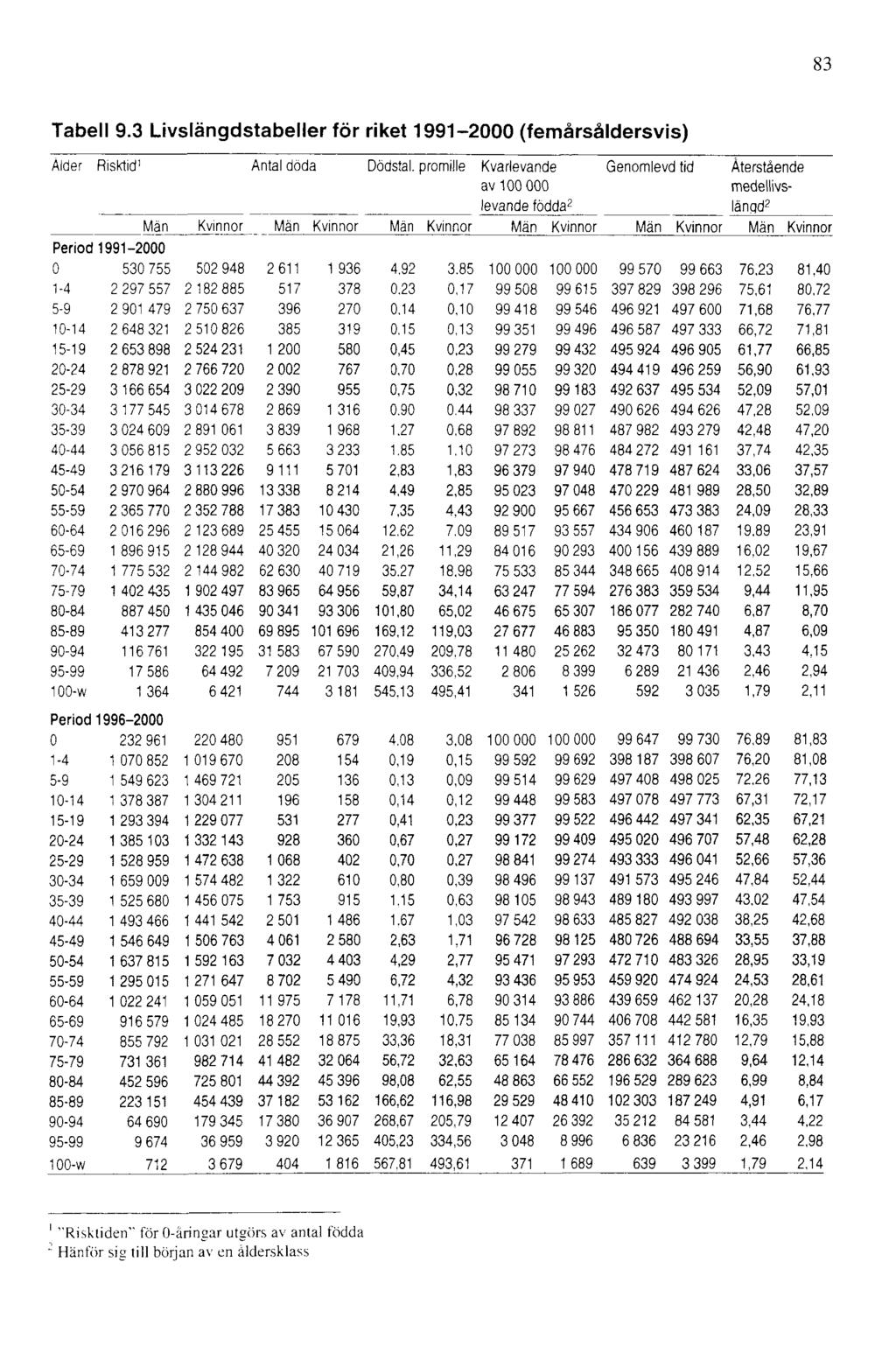 83 Tabell 9.