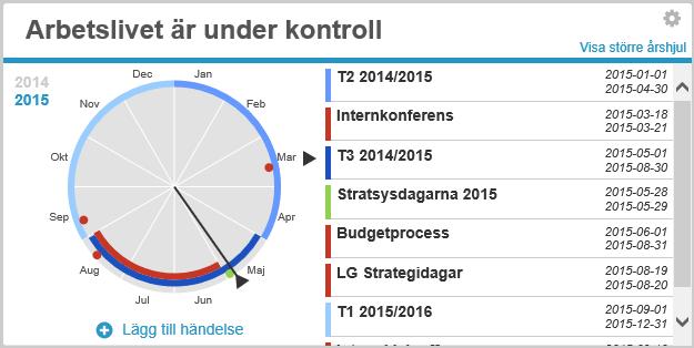 Årshjulet är ett verktyg som gör det enkelt sätt att hålla sig uppdaterad med de viktigaste tidpunkterna för möten, redovisningar, rapporter med mera för ett flertal olika enheter under ett och samma