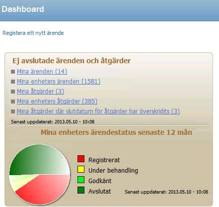 Via Mina ärenden på Dashboard eller Synergi startsida Mina