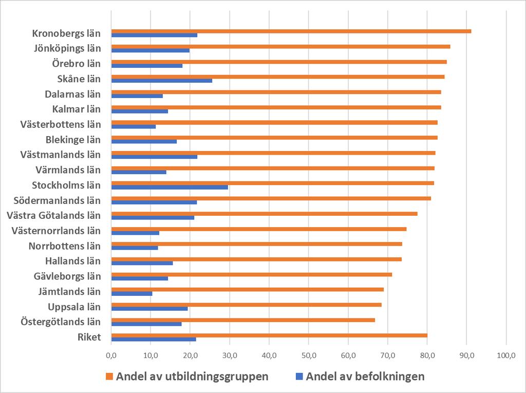 Utlandsfödda utgör en stor majoritet i samtliga län Andel personer som är födda utomlands i