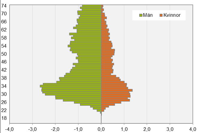 Låg medelålder både för kvinnor och män Andel kvinnor och män av de som tillhör utbildningsgruppen år 2015 69 procent är